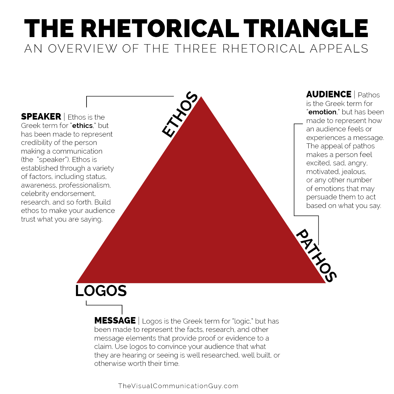 The Rhetorical Triangle: an overview of Ethos, Pathos, Logos/Speaker, Message, Audience